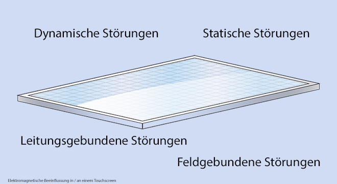 Monitor industriale - Touchscreen per ambienti elettricamente dirompenti un diagramma di una superficie di vetro