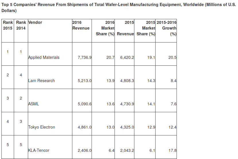 Touch Screen - Gartner 2017 Semiconductor Capital Expenditure Study a chart with numbers and text