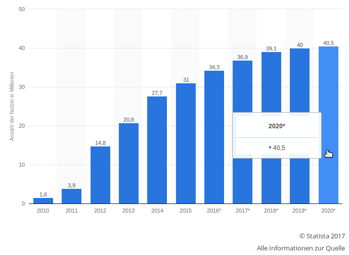 HMI - Tablet users forecast until 2020 a graph with numbers and a number of years