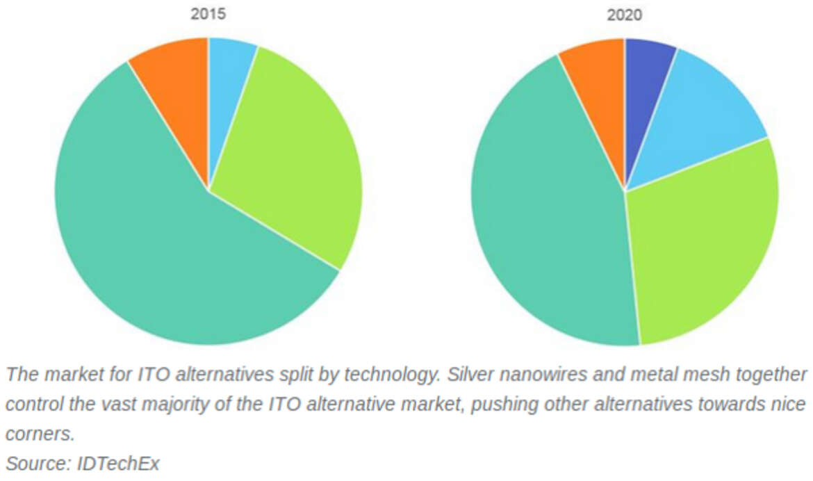 Transparent Conductive Films (TCF)