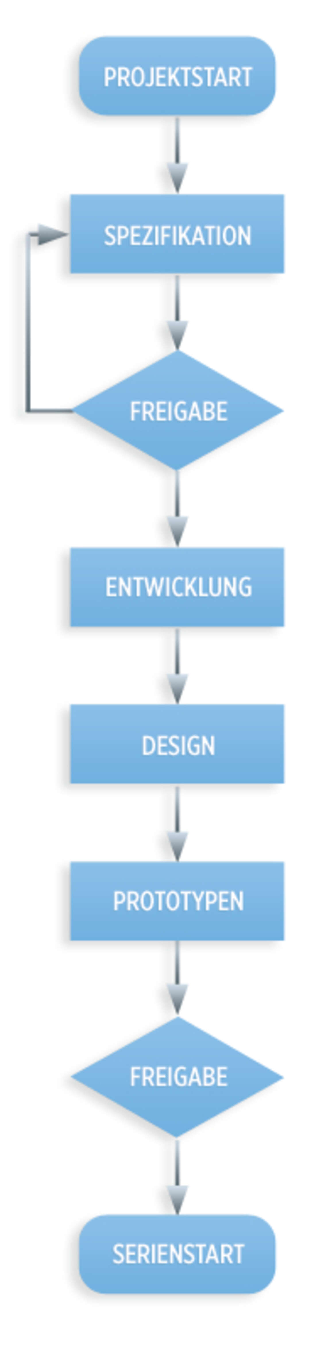 Workflow kundenspezifischer Touchscreens